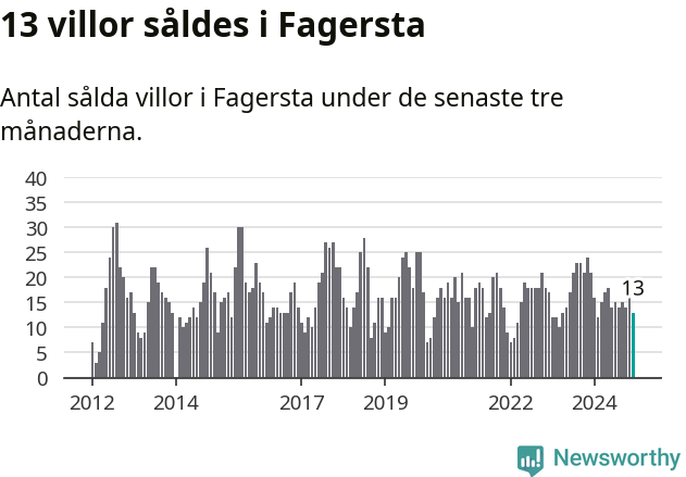 Graf: Antal sålda villor i Fagersta kommun