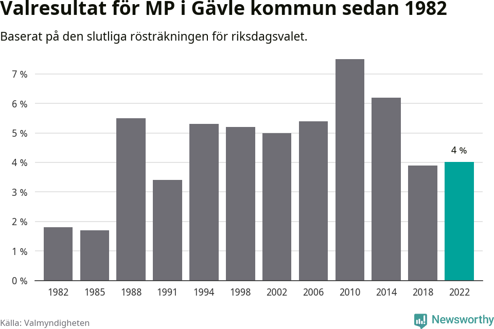 Miljöpartiets resultat över tid
