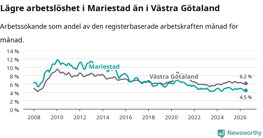 Graf: Arbetslöshet i Mariestads kommun och Västra Götalands län