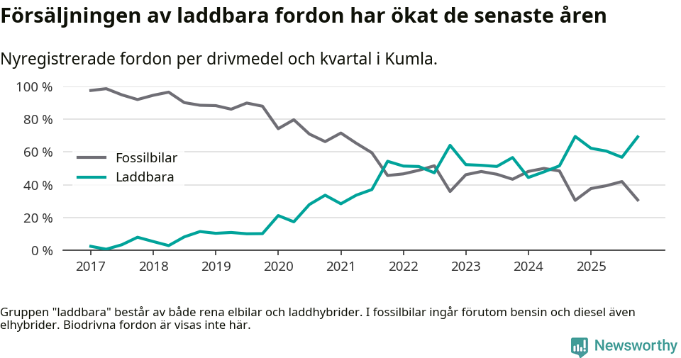 Graf: Andel laddbara bilar av alla nyregistreringar över tid