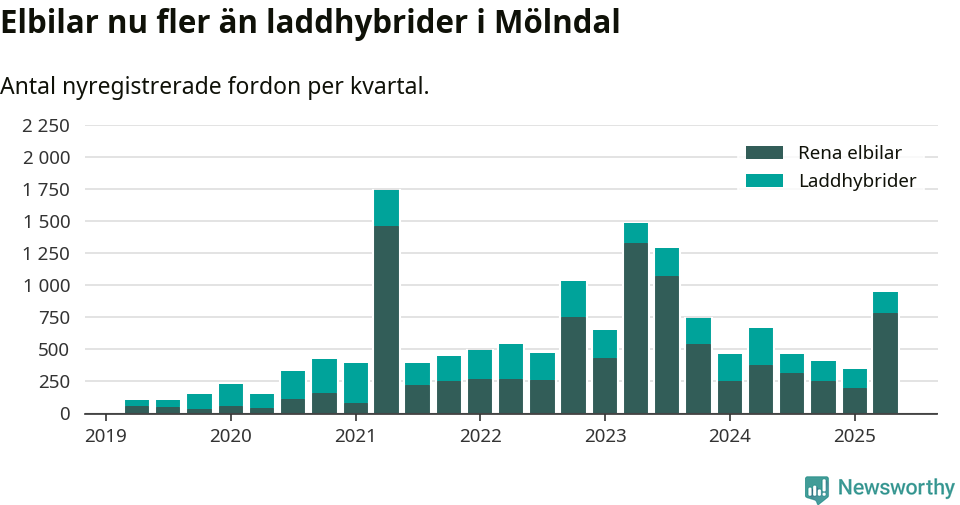 Graf: Antal nya laddhybrider och elbilar över tid