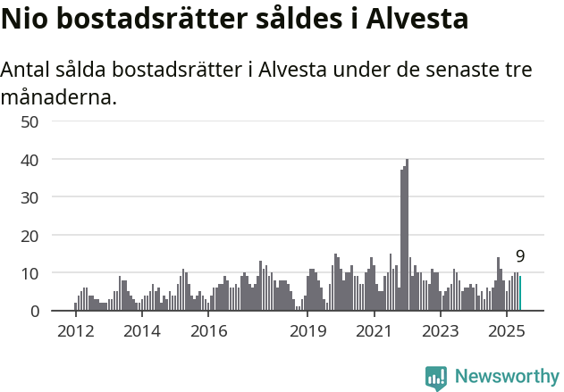 Graf: Antal sålda bostadsrätter i Alvesta kommun