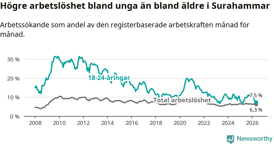 Graf: Skillnad i arbetslöshet mellan unga och hela befolkningen i Surahammars kommun
