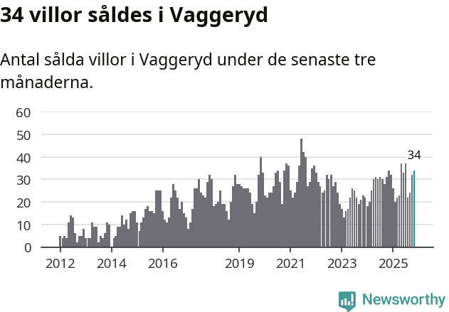 Graf: Antal sålda villor i Vaggeryds kommun