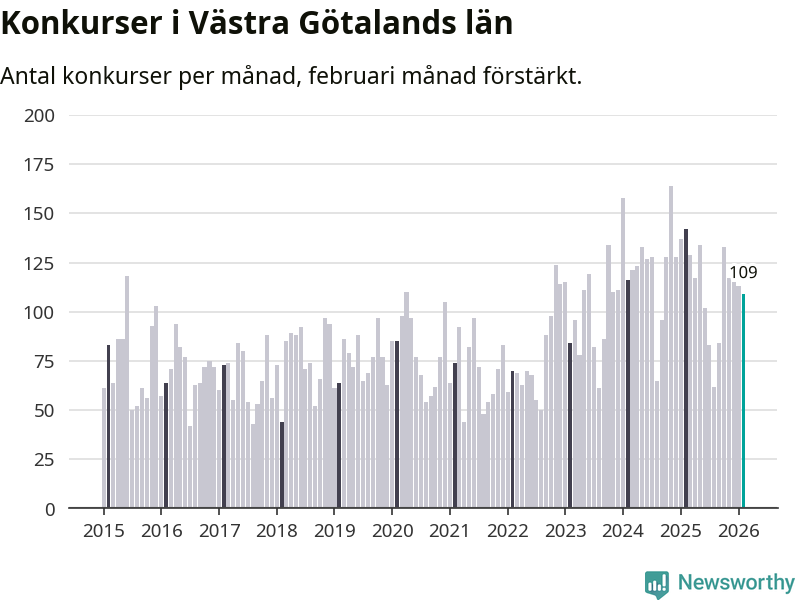 Graf: Antal konkurser per månad i Västra Götalands län