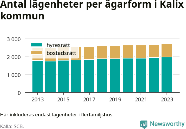 stapeldiagram över fördelningen mellan bostadsrätter och hyresrätter