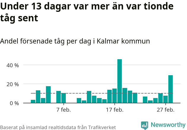 Stapeldiagram över andel försenade tåg per dag