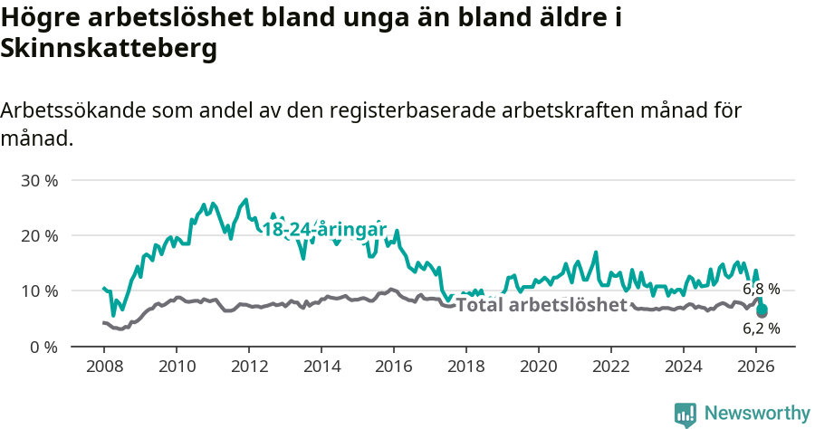 Graf: Skillnad i arbetslöshet mellan unga och hela befolkningen i Skinnskattebergs kommun
