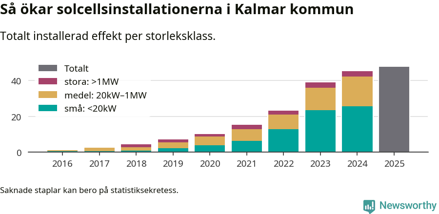 stapeldiagram som visar hur den totala effekten växer från år till år.