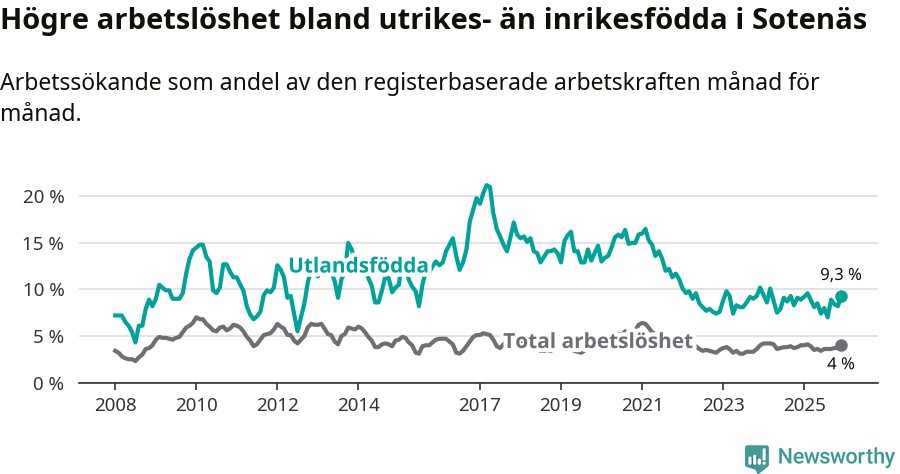Graf: Skillnad i arbetslöshet mellan utrikesfödda och hela befolkningen i Sotenäs kommun