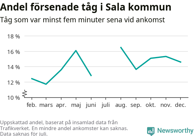 Graf över andel försenade tåg per månad