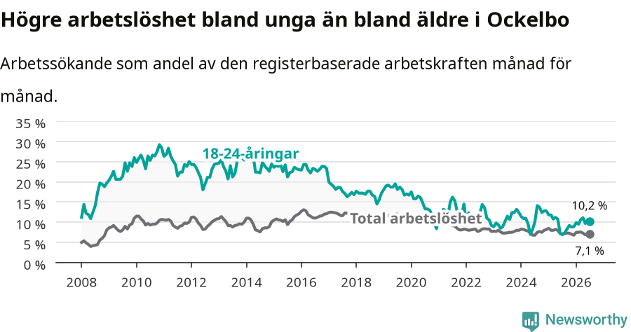 Graf: Skillnad i arbetslöshet mellan unga och hela befolkningen i Ockelbo kommun