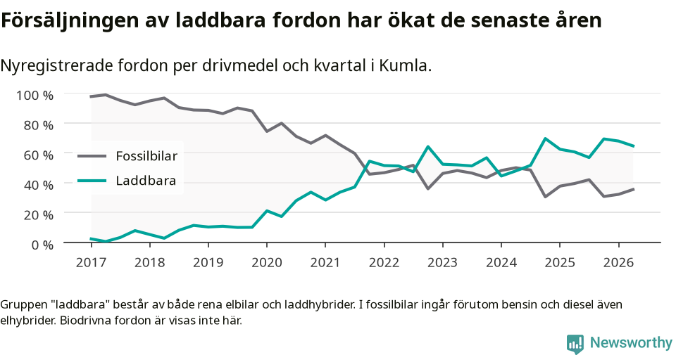 Graf: Andel laddbara bilar av alla nyregistreringar över tid