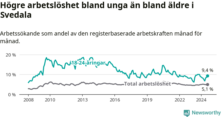 Graf: Skillnad i arbetslöshet mellan unga och hela befolkningen i Svedala kommun