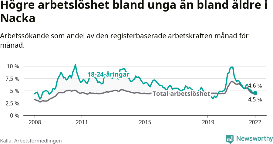 Graf: Skillnad i arbetslöshet mellan unga och hela befolkningen i Nacka kommun