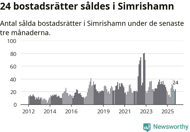 Graf: Antal sålda bostadsrätter i Simrishamns kommun