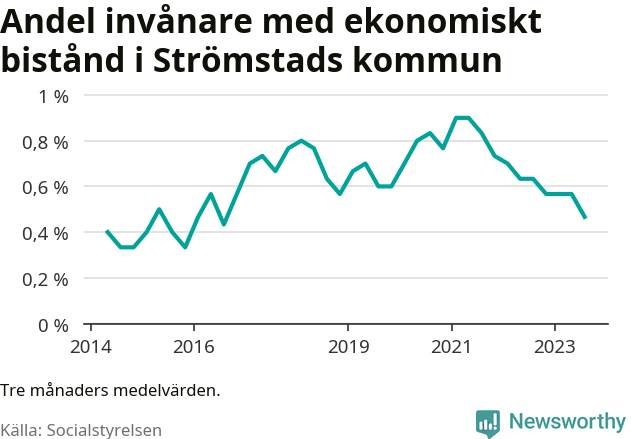 Graf över andelen biståndstagare per tremånadersperiod