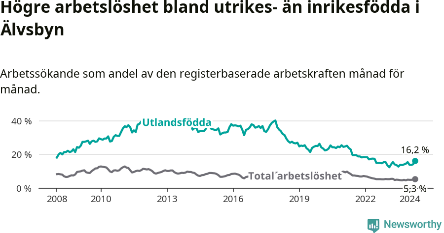 Graf: Skillnad i arbetslöshet mellan utrikesfödda och hela befolkningen i Älvsbyns kommun