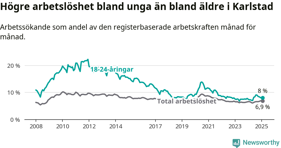 Graf: Skillnad i arbetslöshet mellan unga och hela befolkningen i Karlstads kommun