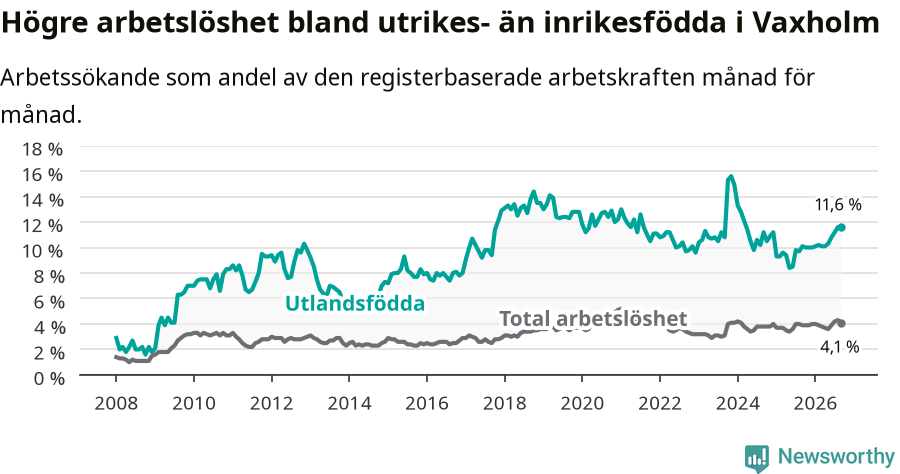 Graf: Skillnad i arbetslöshet mellan utrikesfödda och hela befolkningen i Vaxholms kommun
