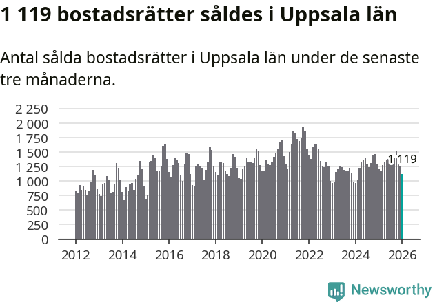 Graf: Antal sålda bostadsrätter i Uppsala län