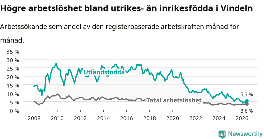 Graf: Skillnad i arbetslöshet mellan utrikesfödda och hela befolkningen i Vindelns kommun