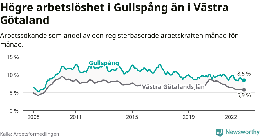 Graf: Arbetslöshet i Gullspångs kommun och Västra Götalands län