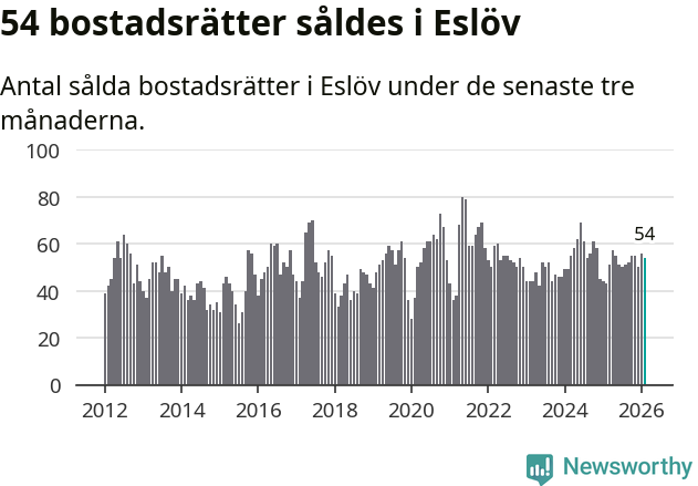 Graf: Antal sålda bostadsrätter i Eslövs kommun