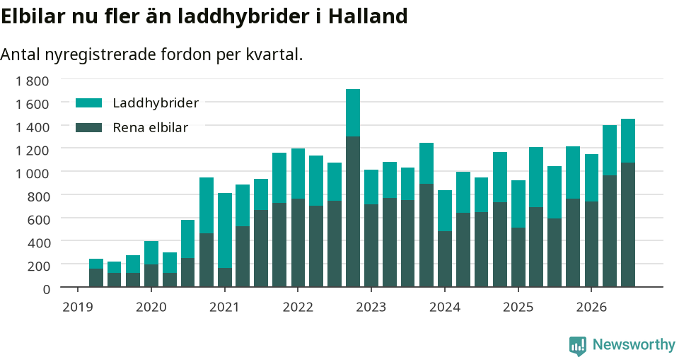 Graf: Antal nya laddhybrider och elbilar över tid