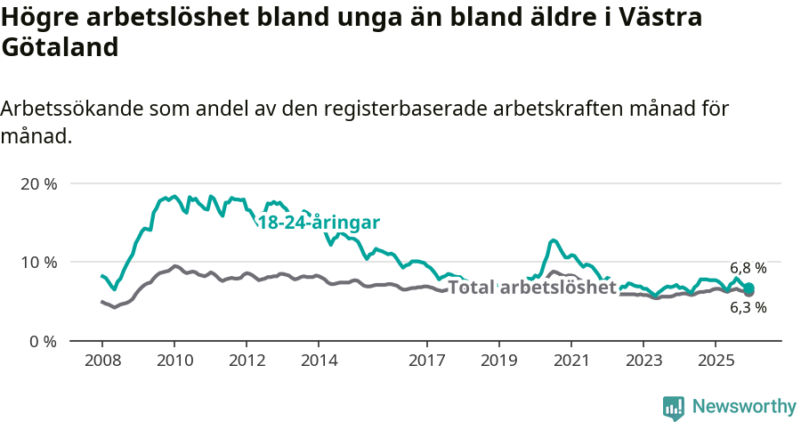 Graf: Skillnad i arbetslöshet mellan unga och hela befolkningen i Västra Götalands län