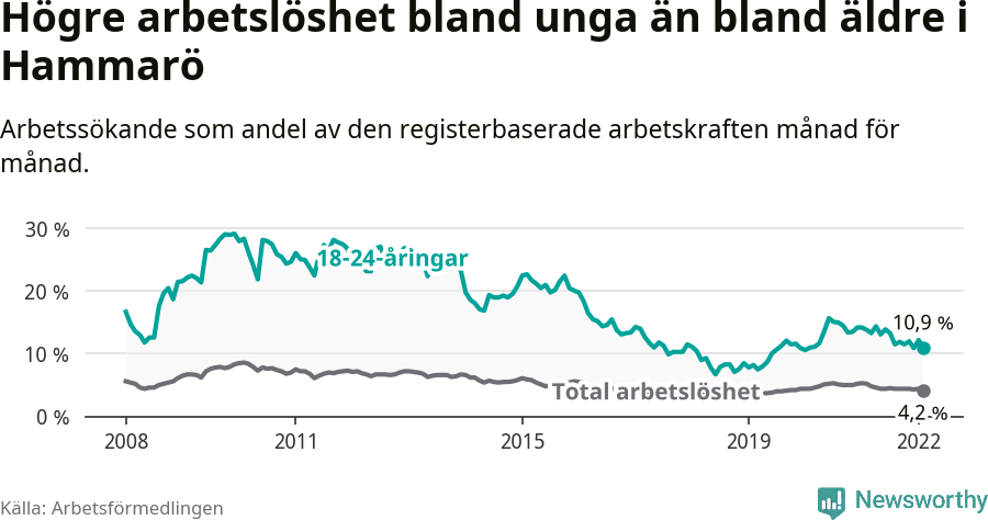 Graf: Skillnad i arbetslöshet mellan unga och hela befolkningen i Hammarö kommun