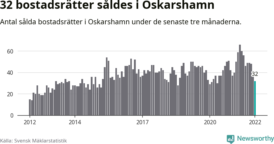 Graf: Antal sålda bostadsrätter i Oskarshamns kommun