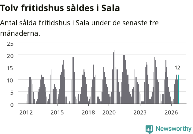 Graf: Antal sålda fritidshus i Sala kommun