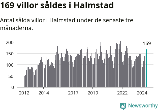Graf: Antal sålda villor i Halmstads kommun
