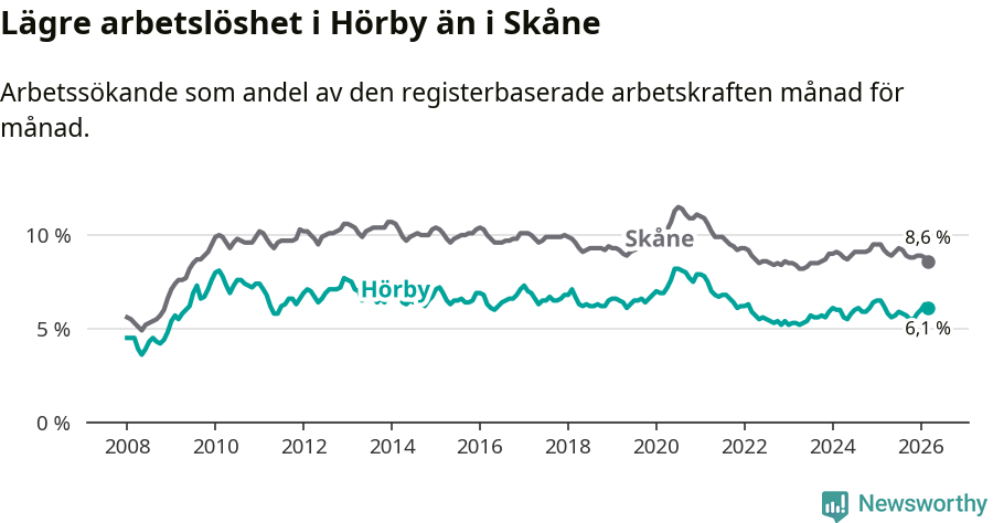 Graf: Arbetslöshet i Hörby kommun och Skåne län