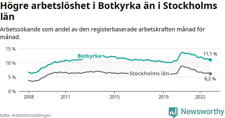 Graf: Arbetslöshet i Botkyrka kommun och Stockholms län