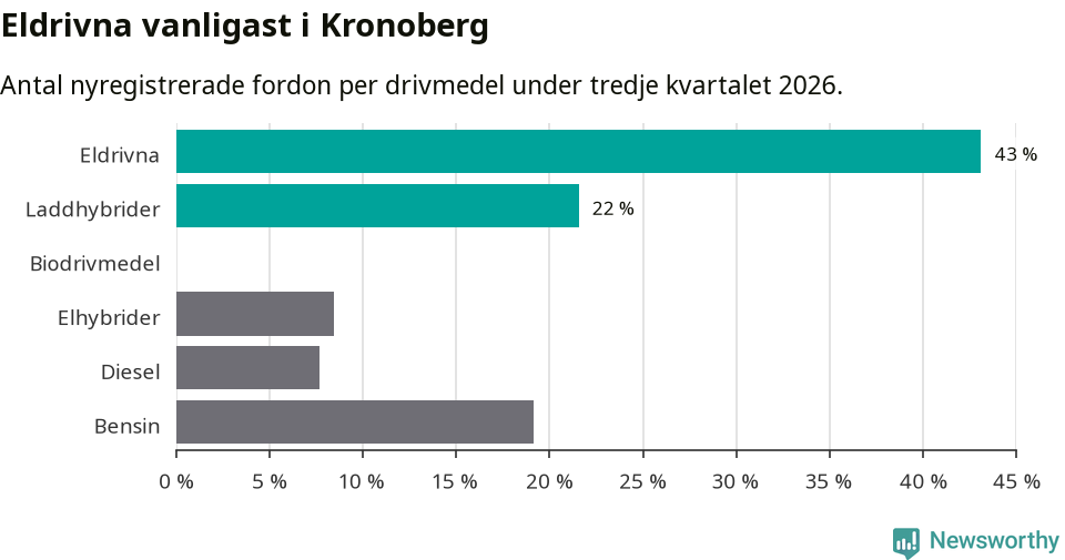 Graf: Antal nyregistrerade fordon per drivmedel