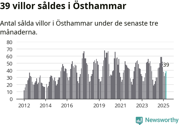Graf: Antal sålda villor i Östhammars kommun