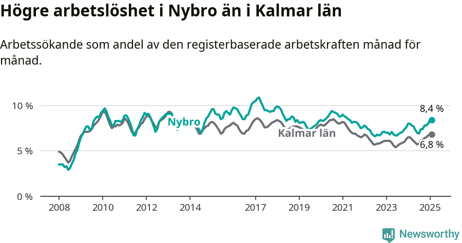 Graf: Arbetslöshet i Nybro kommun och Kalmar län