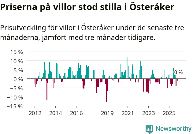 Graf: Prisutveckling för villor i Österåkers kommun