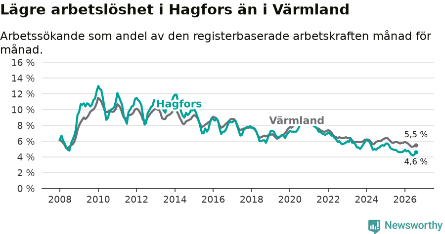 Graf: Arbetslöshet i Hagfors kommun och Värmlands län
