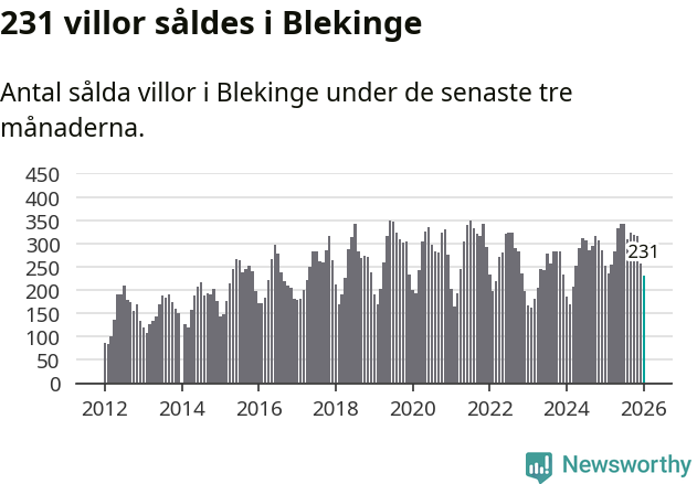 Graf: Antal sålda villor i Blekinge län