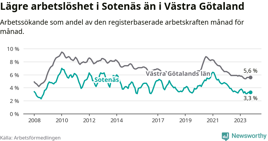 Graf: Arbetslöshet i Sotenäs kommun och Västra Götalands län