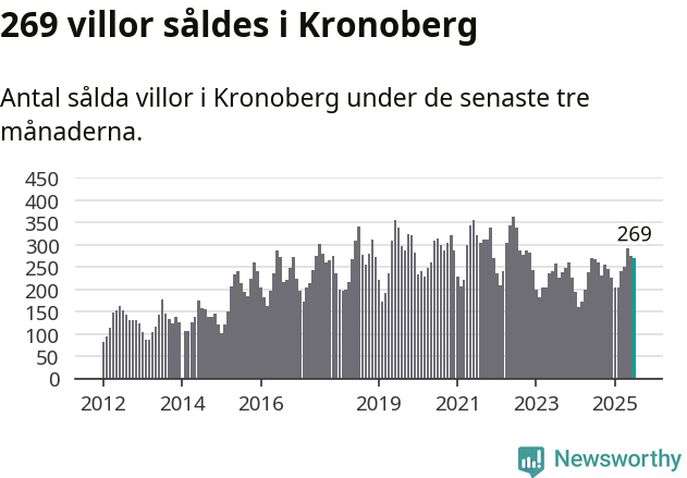 Graf: Antal sålda villor i Kronobergs län