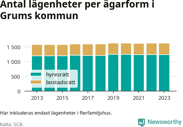 stapeldiagram över fördelningen mellan bostadsrätter och hyresrätter