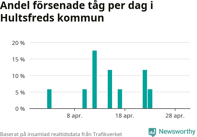Stapeldiagram över andel försenade tåg per dag