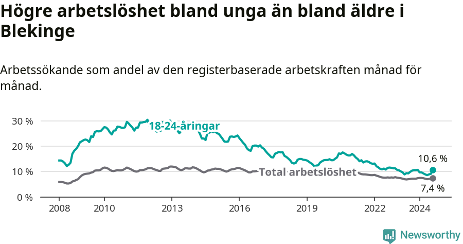 Graf: Skillnad i arbetslöshet mellan unga och hela befolkningen i Blekinge län