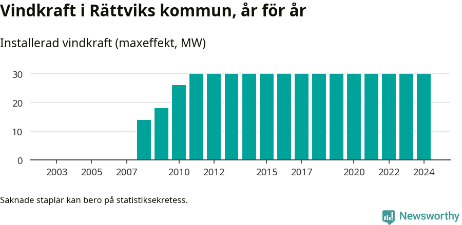 stapeldiagram som visar den totala installerade effekten från år till år.