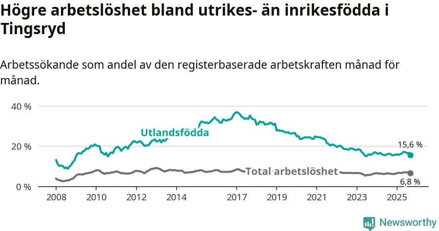 Graf: Skillnad i arbetslöshet mellan utrikesfödda och hela befolkningen i Tingsryds kommun
