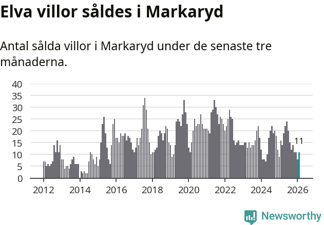 Graf: Antal sålda villor i Markaryds kommun